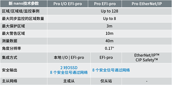 西克新品上市 | nanoScan3 EFI-pro系列